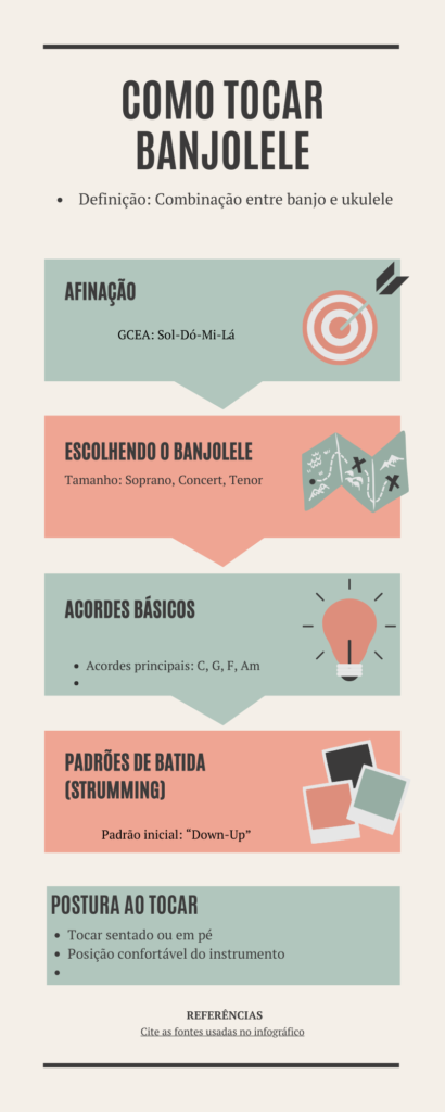 INFOGRÁFICO COMO TOCAR BANJOLELE