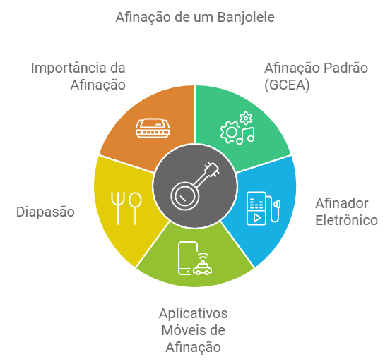 O banjolele é, na maioria das vezes, afinado da mesma forma que o ukulele soprano, concert ou tenor.