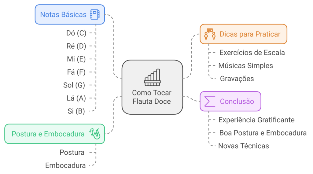 Mapa Mental como Tocar Flauta Doce