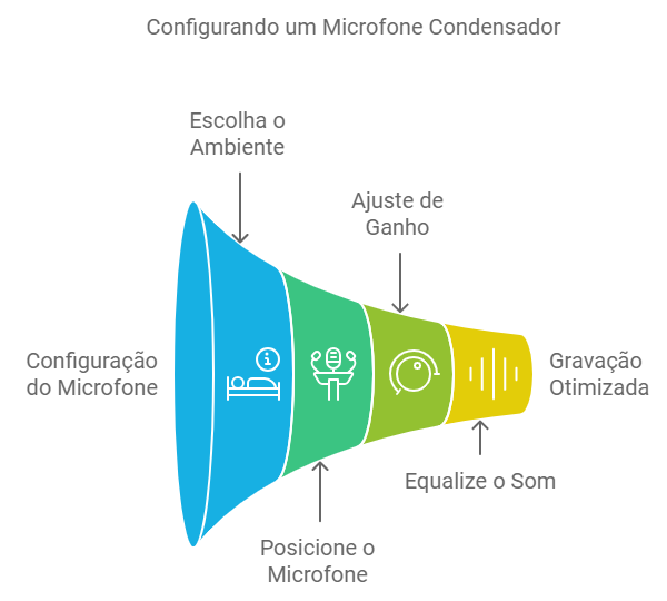 Como usar um microfone condensador para gravar kalimba e ukuleleEscolha o ambiente certoPosicionamento do microfoneAjuste de ganho e equalização