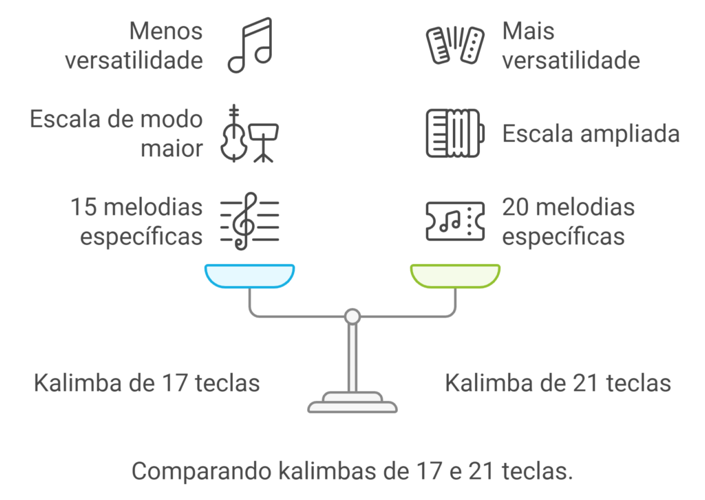 Comparando Kalimbas de 17 e 21 teclas