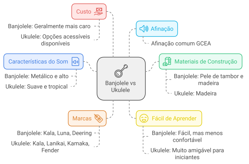 Conclusão do post sobre Banjolele e Ukulele
