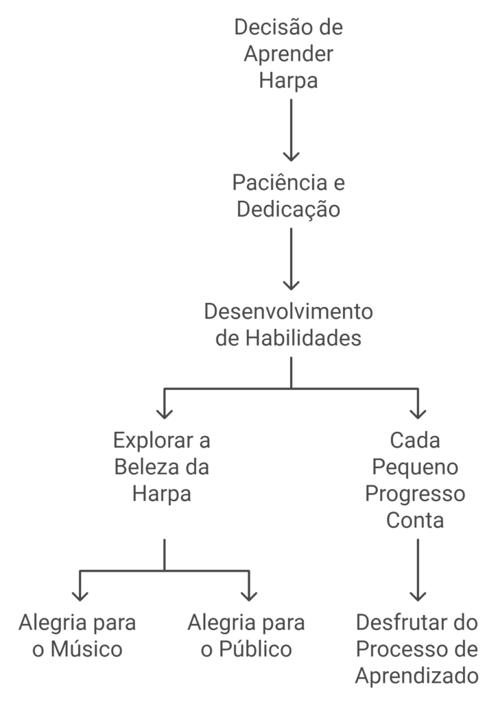 Como tocar harpa passo a passo