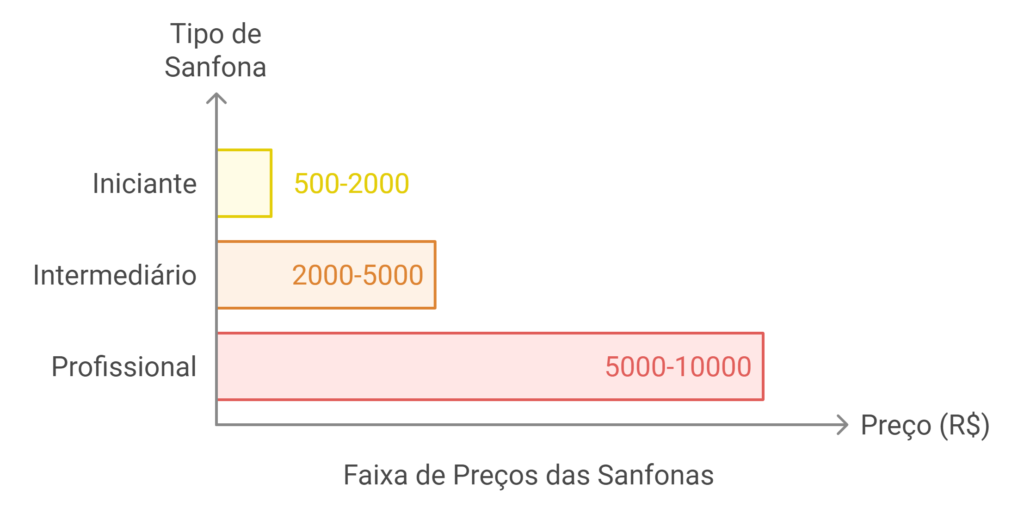 Média de Preços das Sanfonas