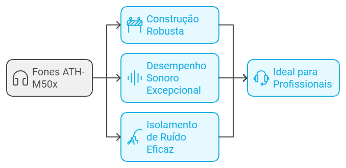 Qualidade de Construção: O ATH-M50x é conhecido pela sua robustez e durabilidade. Os materiais de alta qualidade utilizados na fabricação garantem que o fone seja resistente e capaz de suportar o uso diário sem comprometer a sua integridade.Desempenho Sonoro: Este modelo se destaca pela sua excepcional qualidade sonora. Com graves profundos, médios equilibrados e agudos claros, o ATH-M50x proporciona uma experiência auditiva rica e envolvente, sendo ideal para profissionais que necessitam de precisão de áudio.Isolamento de Ruído: O design fechado do fone ajuda a bloquear o ruído externo, permitindo que os usuários se concentrem na música ou no áudio sem distrações, característica frequentemente valorizada em ambientes profissionais.