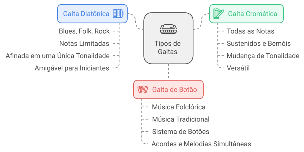 TIPOS DE GAITA