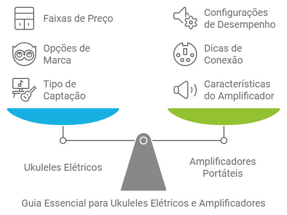 Infográfico sobre Ukulele Elétrico e AmplificadoresO ukulele elétrico é um instrumento que combina a tradicional sonoridade do ukulele com a capacidade de amplificação, proporcionando uma experiência musical rica e dinâmica. Para aqueles que estão explorando este instrumento, criamos um infográfico que resume as informações essenciais sobre o ukulele elétrico e os amplificadores portáteis, facilitando a compreensão dos principais aspectos a serem considerados na escolha e no uso desses equipamentos.No infográfico, apresentamos as principais características dos ukuleles elétricos, como o tipo de captação, que pode ser piezoelétrico ou magnético, influenciando a tonalidade e a projeção do som. Além disso, são abordadas as diferentes marcas disponíveis no mercado, destacando seus modelos mais populares e suas respectivas faixas de preço. Isso permite que os leitores possam avaliar suas opções e fazer escolhas informadas de acordo com seu orçamento e preferências sonoras.Outro ponto crucial que discutimos no infográfico é o uso de amplificadores portáteis, que são ideais para músicos em movimento. As dicas de conexão incluem recomendações sobre cabos e adaptadores que garantem uma performance ideal e minimizam a perda de sinal. Também são mencionadas as características de um bom amplificador, como potência, portabilidade e opções de efeitos, que influenciam diretamente a experiência de tocar em diferentes ambientes, desde apresentações ao ar livre até ensaios em casa.Com todas essas informações visualmente organizadas, o infográfico serve como uma referência rápida e atraente, ideal tanto para iniciantes quanto para músicos experientes que desejam aprimorar suas habilidades com o ukulele elétrico e amplificadores portáteis.