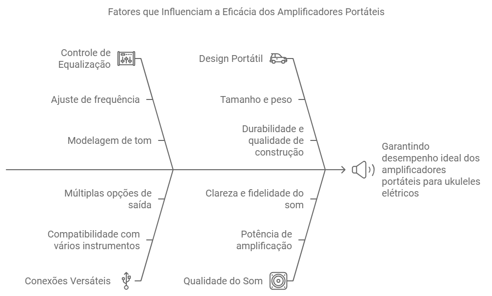 um bom amplificador deve incluir características como controle de equalização, conexões versáteis e um design que prioriza a portabilidade. Essas funcionalidades garantem que o músico possa otimizar seu desempenho e personalizar o som do seu ukulele elétrico. Ao considerar quais amplificadores portáteis se destacam, é crucial avaliar não apenas o preço, mas também a funcionalidade e a qualidade do som oferecido.