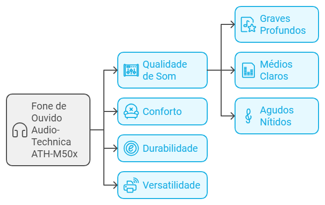 Após uma análise detalhada do Fone de Ouvido Audio-Technica ATH-M50x, é possível concluir que este modelo se destaca em várias áreas, tornando-se uma escolha atrativa para diversos tipos de usuários. Durante nossa revisão, abordamos aspectos cruciais como a qualidade de som, conforto, durabilidade, e a versatilidade do produto. O ATH-M50x oferece um som bem balanceado, com graves profundos, médios claros e agudos nítidos, características que o tornam ideal tanto para profissionais de áudio como para apreciadores de música.