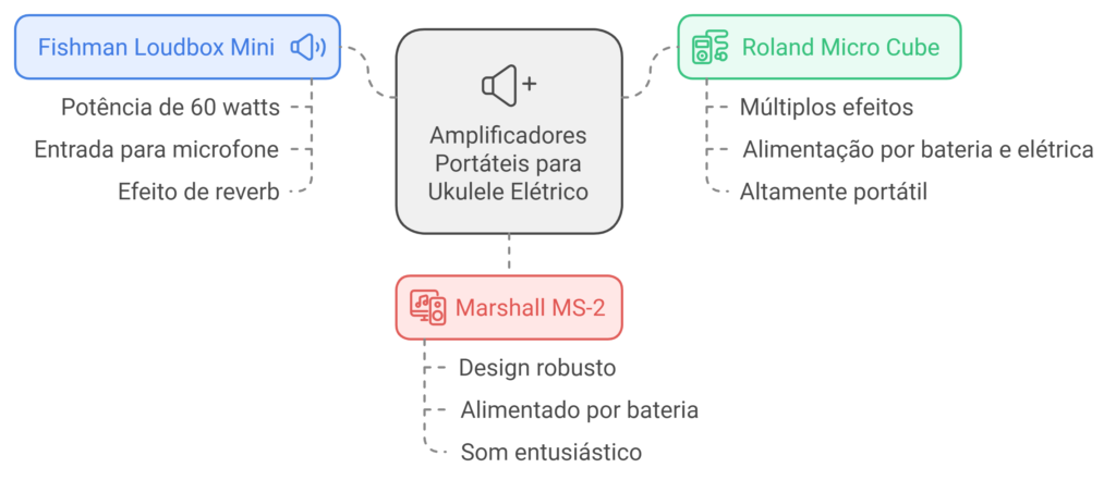 O uso de um amplificador portátil é essencial para aqueles que desejam maximizar a experiência de tocar um ukulele elétrico. Com o crescente número de opções disponíveis no mercado, é importante considerar fatores como qualidade do som, portabilidade, durabilidade e preço ao fazer uma escolha adequada. Neste contexto, apresentamos algumas das melhores opções de amplificadores portáteis, cada uma com características que atendem às necessidades dos músicos.Uma recomendação popular é o Fishman Loudbox Mini, que oferece um som de alta qualidade em um formato leve e compacto. Este amplificador possui 60 watts de potência, ideal para performances em pequenas salas ou acústicas externas. Além disso, ele inclui entradas para microfone e efeito de reverb, o que proporciona versatilidade ao músico.Outra opção a ser considerada é o Roland Micro Cube. Este amplificador é conhecido por sua durabilidade e qualidade sonora. Ele possui múltiplas opções de efeitos integrados e fontes de alimentação que permitem sua utilização tanto com bateria quanto com energia elétrica. Sua portabilidade é um ponto a favor, facilitando o transporte em apresentações ou ensaios.O Marshall MS-2 é uma alternativa excelente para quem busca um amplificador que combine estilo e funcionalidade. Ele é compacto e proporciona um som encorpado, ideal para estilos diversos de música. Seu design robusto e a capacidade de ser alimentado por bateria tornam este amplificador uma excelente escolha para músicos em movimento.